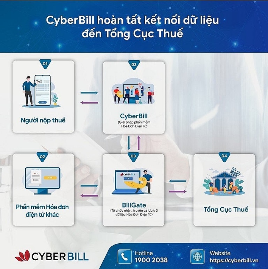 |Thời báo Tài chính Việt Nam| - CyberLotus đồng hành cùng ngành Thuế triển khai hóa đơn điện tử 2 CyberLotus đã hoàn thành kết nối với Tổng cục Thuế để triển khai hóa đơn điện tử