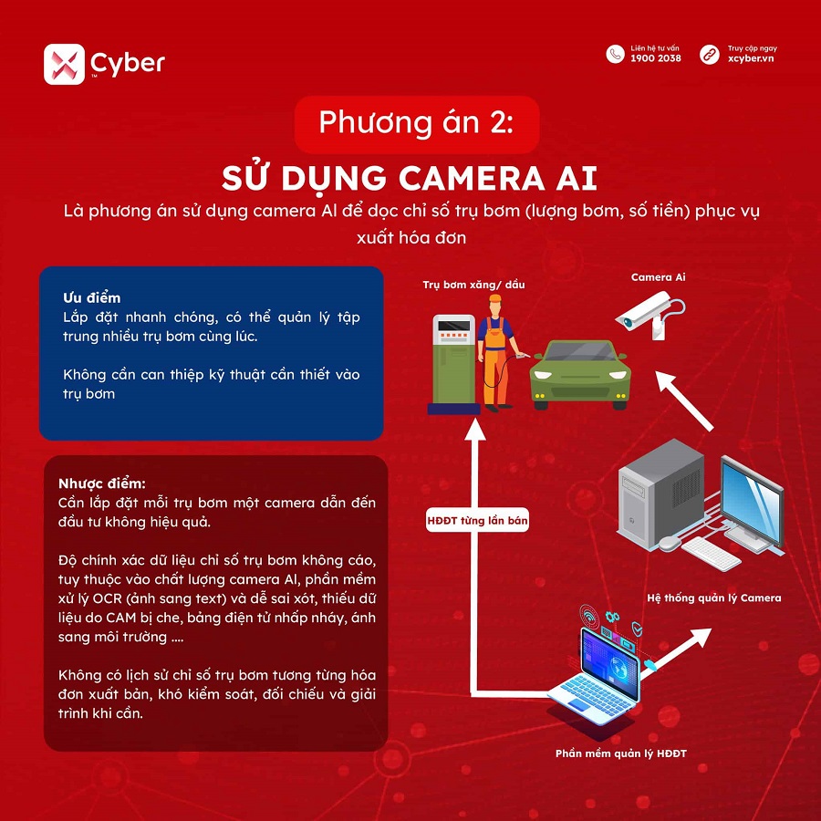 Giải pháp triển khai xuất hóa đơn điện tử theo từng lần bán lẻ xăng dầu 3 Phương án 2 - Sử dụng camera AI