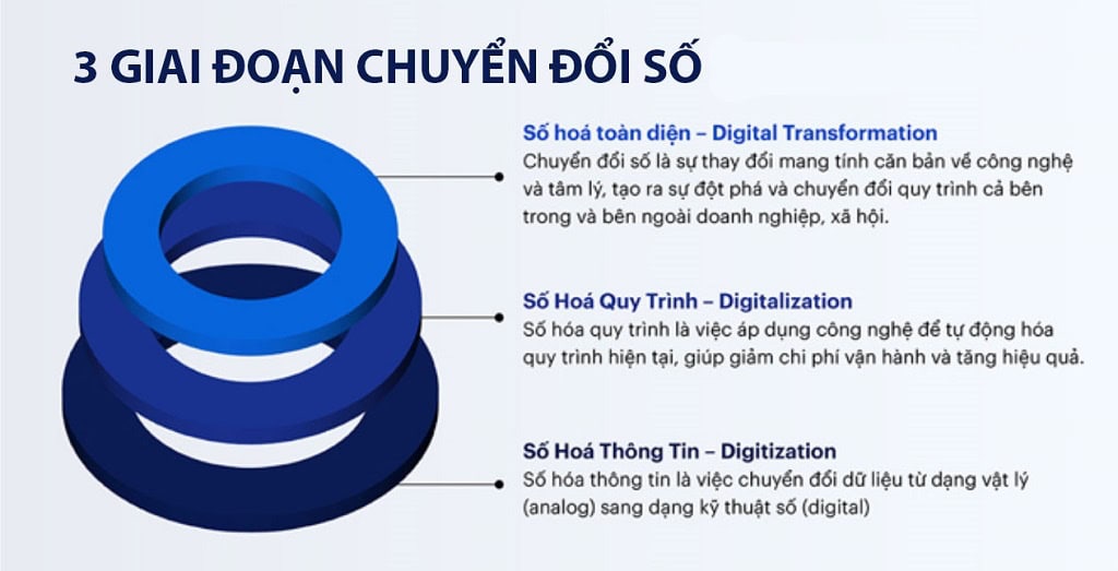 Tổng quan về chuyển đổi số doanh nghiệp 3 3 giai đoạn chuyển đổi số