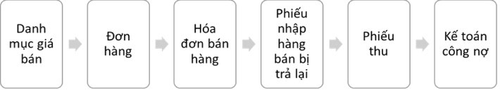 Ban hang va cong no phai thu 1