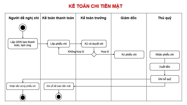 quy trình thu chi tiền mặt