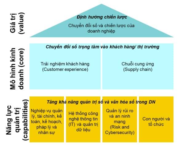 Tổng quan về chuyển đổi số doanh nghiệp 2 mô hình các lĩnh vực trọng tâm của chuyển đổi số trong doanh nghiệp