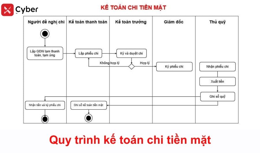 quy trình kế toán chi tiền mặt