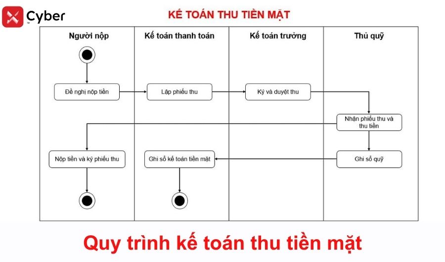 quy trình kế toán thu tiền mặt