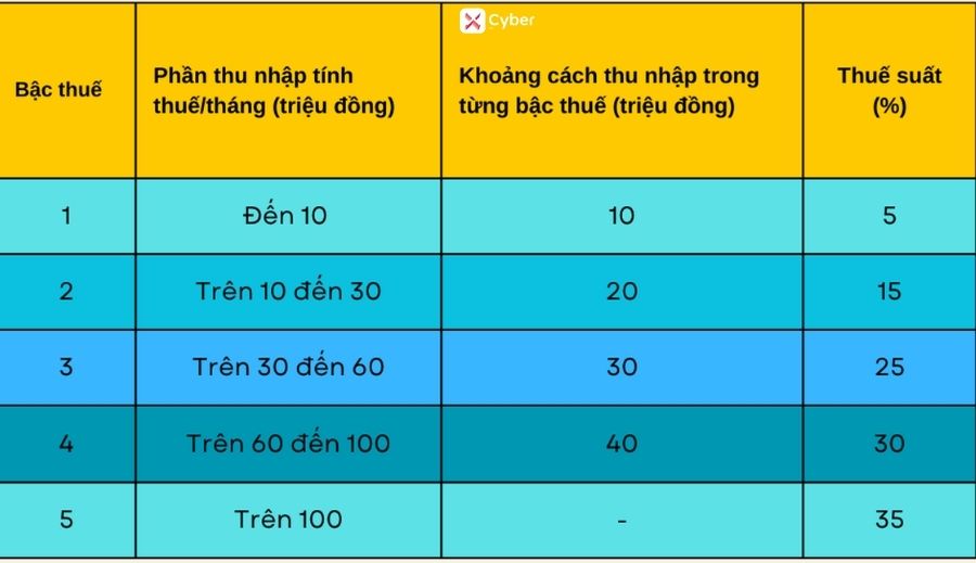 Biểu thuế theo luật thuế TNCN