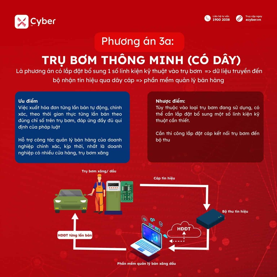 Thách thức và giải pháp khi chuyển đổi sang hóa đơn điện tử cho các cây xăng, dầu 4 phương án 3 sử dụng trụ bơm thông minh có dây