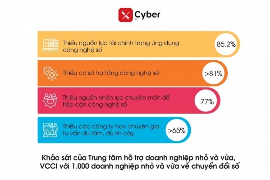 Khảo sát của VCCI về chuyển đổi số vưới doanh nghiệp  vừa và nhỏ