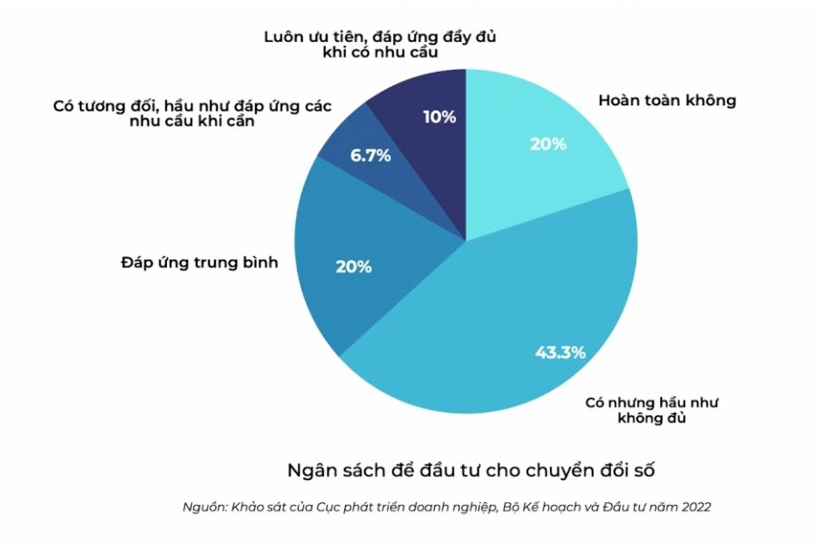 Ngân sách để đầu tư cho chuyển đổi số 