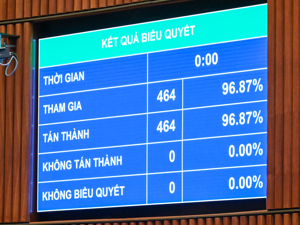 Chính thức thông qua giảm 2% VAT đến hết 2026, mở rộng nhiều lĩnh vực hưởng ưu đãi thuế 2 Kết quả biểu quyết thông qua Nghị quyết của Quốc hội về giảm thuế giá trị gia tăng.