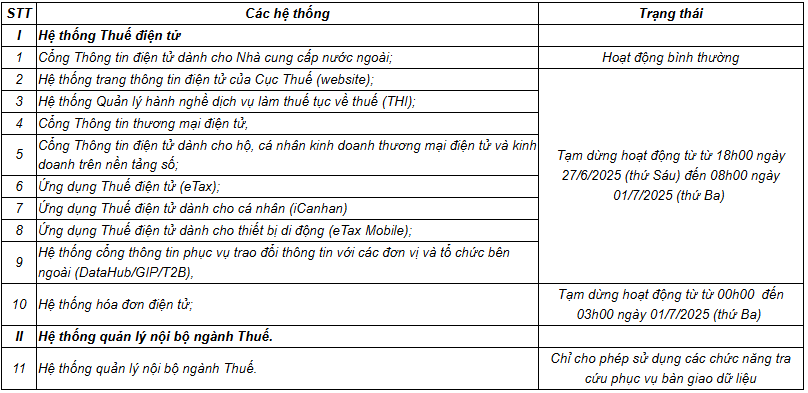 THÔNG BÁO: Tạm dừng hệ thống Thuế điện tử để nâng cấp công nghệ thông tin từ ngày 27/6/2025 đến 01/7/2025 2 Phạm vi ảnh hưởng trong thời gian tạm dừng hệ thống