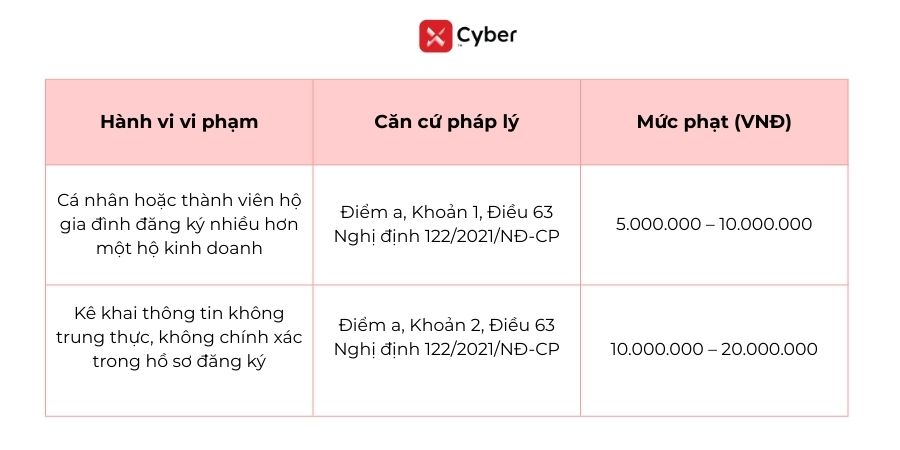 Mức phạt khi một cá người đăng ký nhiều hộ kinh doanh cùng lúc