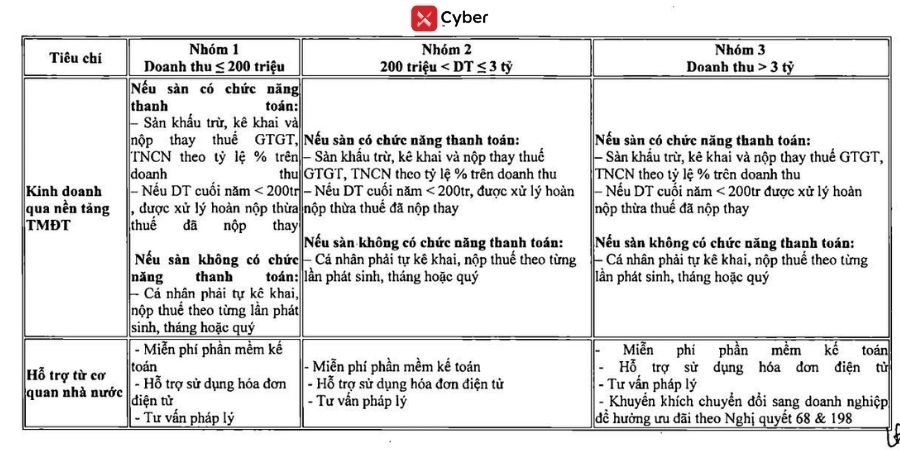 Phân nhóm hộ kinh doanh theo doanh thu khi kê khai