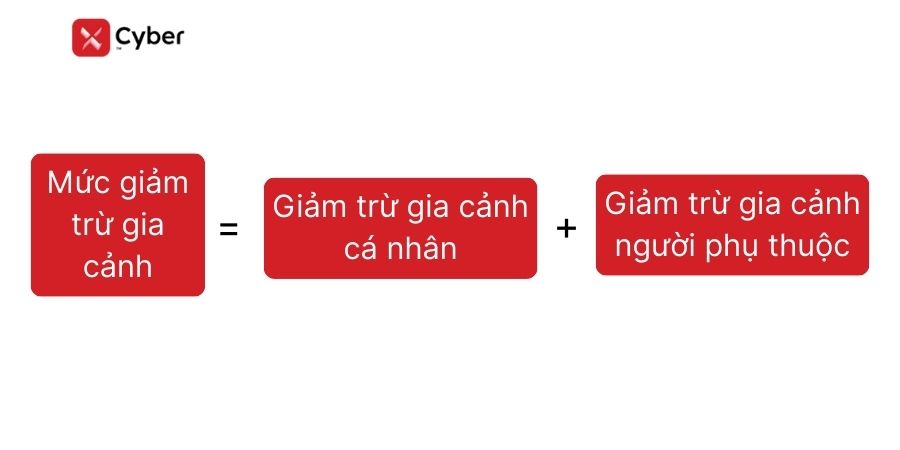 Công thức tính mức giảm trừ gia cảnh