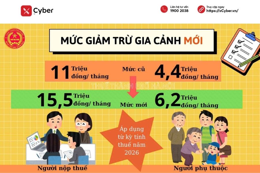 Mẫu đơn xin giảm trừ gia cảnh cho bố mẹ mới nhất và cách điền đúng quy định 4 mức giảm trừ gia cảnh cho bố mẹ mới nhất