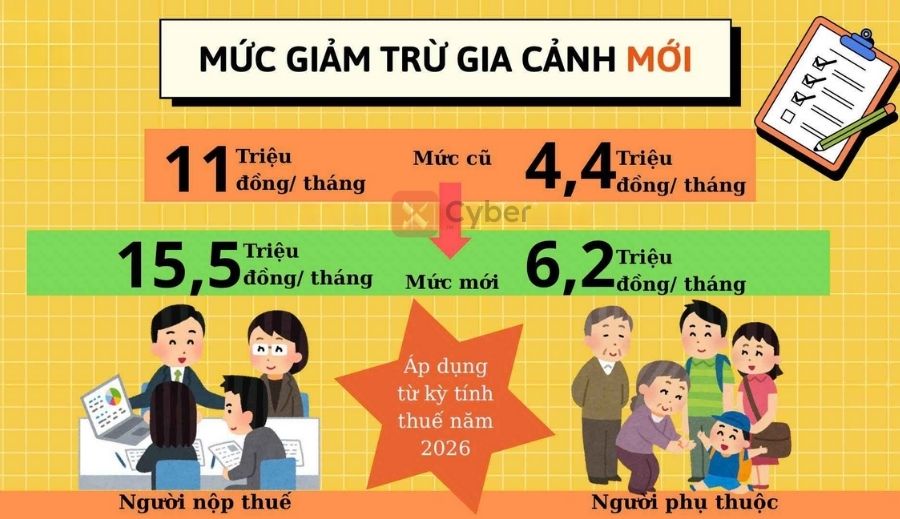 mức giảm trừ gia cảnh người phụ thuộc hiện nay
