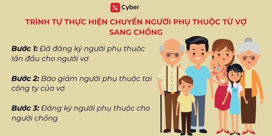 thủ tục chuyển người phụ thuộc từ vợ sang chồng online