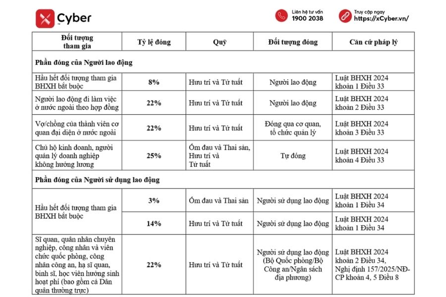 Chi-tiet-muc-dong-tuong-ung-cua-nguoi-lao-dong-va-nguoi-su-dung-lao-dong-doi-voi-tung-quy-bao-hiem-xa-hoi
