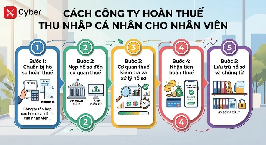 Hướng dẫn công ty hoàn thuế thu nhập cá nhân cho nhân viên chi tiết A-Z 3 quy trình công ty hoàn thuế thu nhập cá nhân cho nhân viên