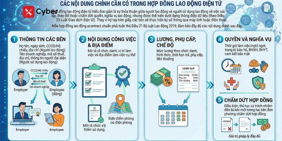 các nội dung trong mẫu hợp đồng lao động điện tử