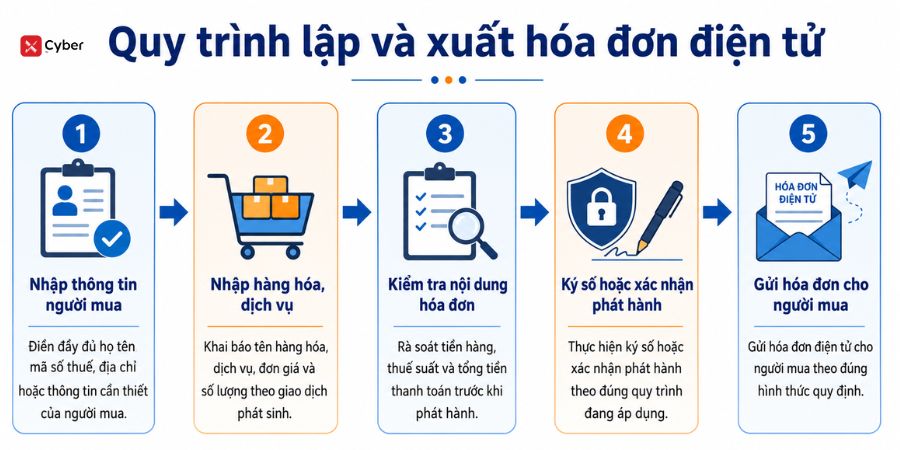 Cách xuất hóa đơn điện tử cho hộ kinh doanh dưới 1 tỷ - Bước 4