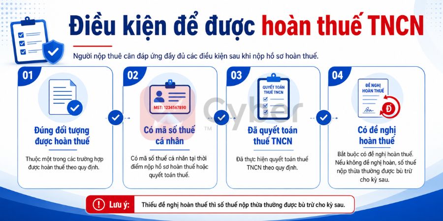 Hoàn thuế thu nhập cá nhân là gì? Điều kiện, hồ sơ và thủ tục mới nhất 2026 3 điều kiện hoàn thuế thu nhập cá nhân