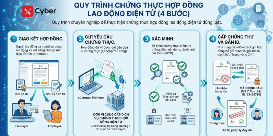 Chứng thực hợp đồng lao động điện tử: Giá trị và quy trình 6 quy trình chứng thực hợp đồng lao động điện tử