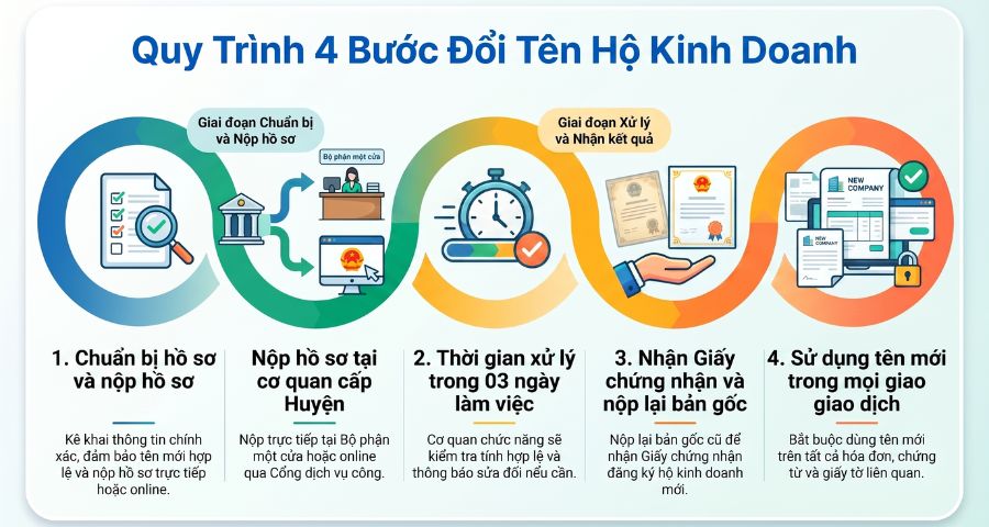 Hướng dẫn thủ tục đổi tên hộ kinh doanh chi tiết từ A-Z 3 cách đổi tên hộ kinh doanh