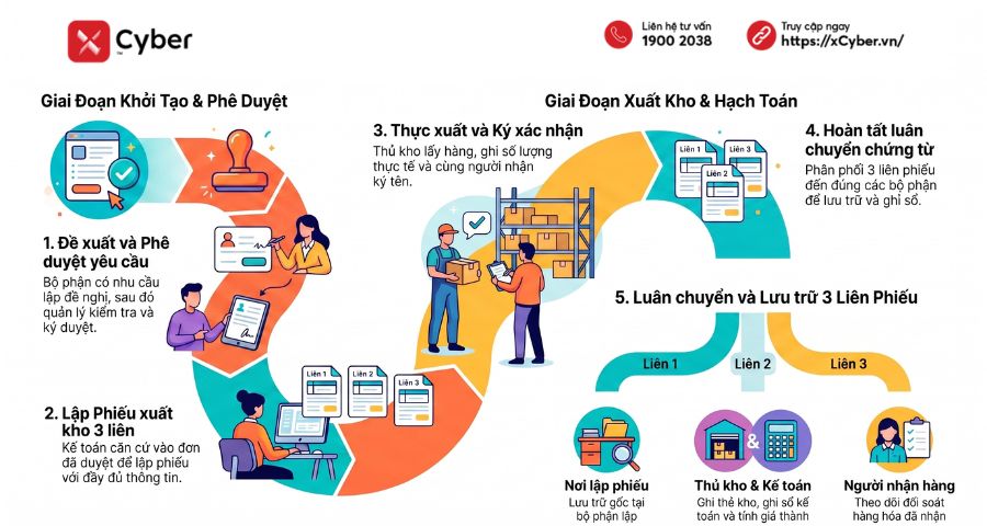 quy trình lập và luân chuyển phiếu xuất kho