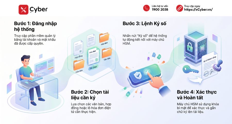 cách sử dụng chữ ký số hsm