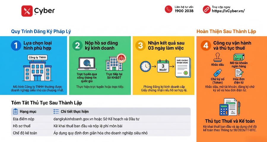 thủ tục thành lập doanh nghiệp siêu nhỏ