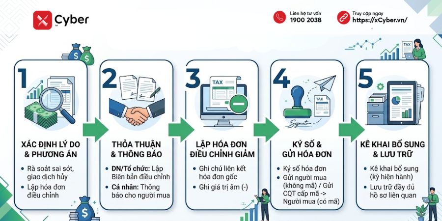 cách điều chỉnh giảm hóa đơn về 0