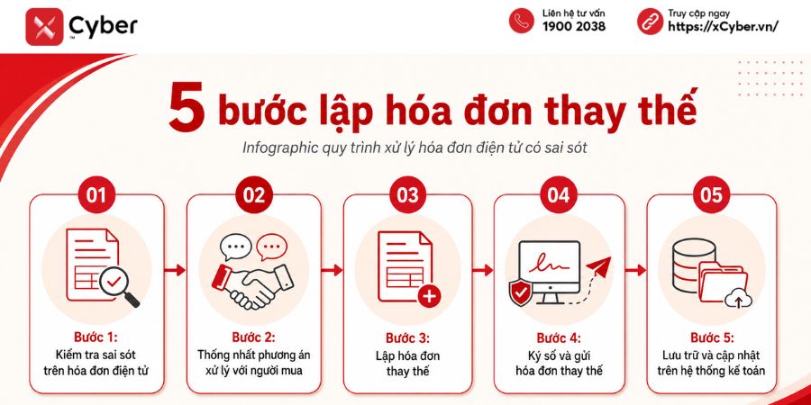 Hóa đơn thay thế là gì? Khi nào lập, cách xuất và kê khai đúng quy định năm 2026 4 cách lập hóa đơn thay thế