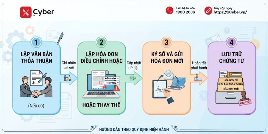 Quy định về xử phạt xuất hóa đơn sai thời điểm mới nhất 4 cách xử lý hóa đơn xuất sai thời điểm