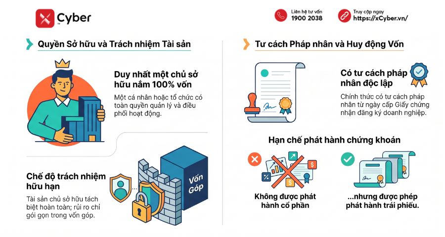 Công ty TNHH một thành viên là gì? Toàn bộ quy định và điều kiện thành lập 3 đặc điểm công ty tnhh 1 thành viên
