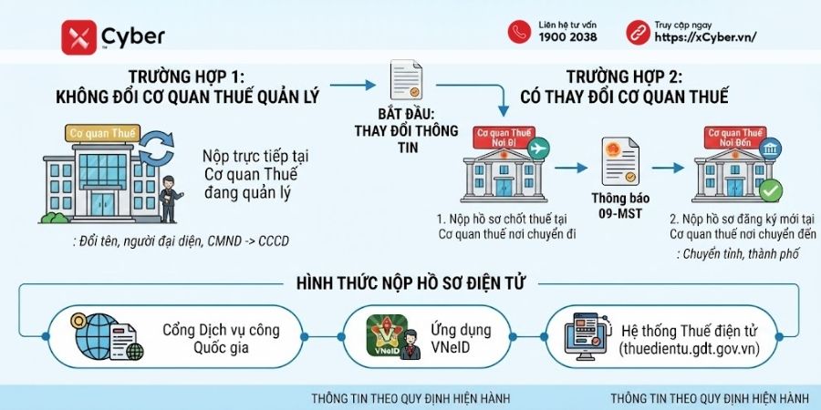 Mẫu 08-MST là gì? Tải mẫu và hướng dẫn cách điền chi tiết nhất 4 nộp mẫu 08-mst ở đâu