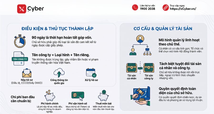 Công ty TNHH một thành viên là gì? Toàn bộ quy định và điều kiện thành lập 4 quy định về công ty tnhh một thành viên