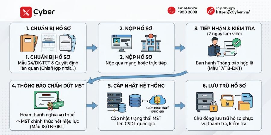 quy trình chấm dứt hiệu lực mã số thuế