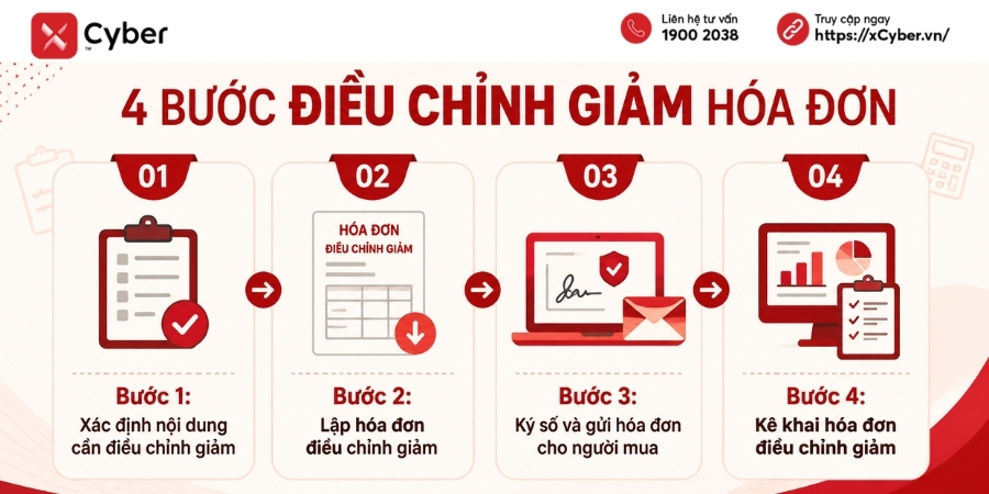 quy trình xuất hóa đơn điều chỉnh giảma