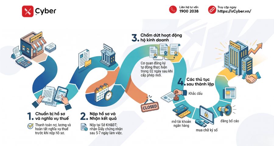 Chuyển từ hộ kinh doanh lên công ty: Lợi ích, thủ tục và hồ sơ chi tiết 3 quy trình chuyển từ hộ kinh doanh lên công ty