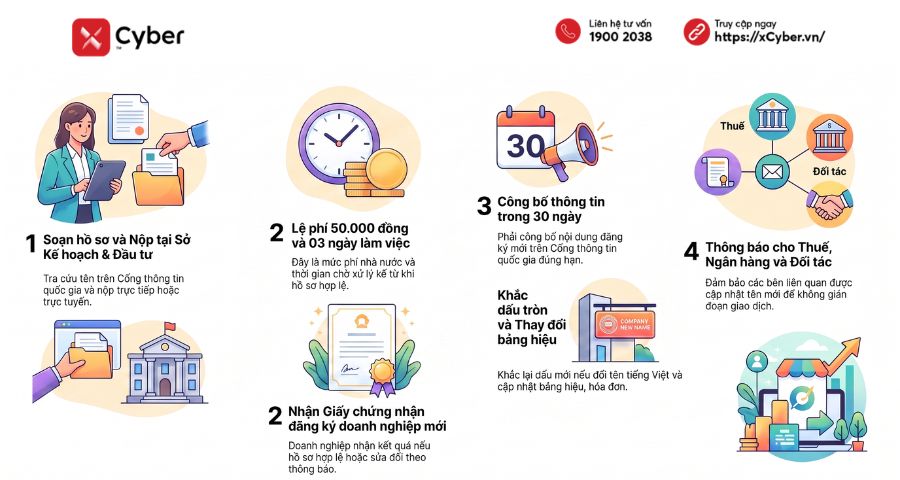 Hướng dẫn thủ tục đổi tên công ty TNHH một thành viên đúng chuẩn pháp lý 3 quy trình thủ tục đổi tên công ty tnhh một thành viên