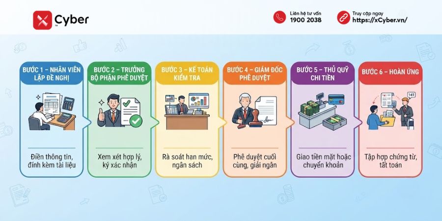 Giấy đề nghị tạm ứng: Tổng hợp mẫu chuẩn và hướng dẫn chi tiết 9 quy trình phê duyệt giấy đề nghị tạm ứng