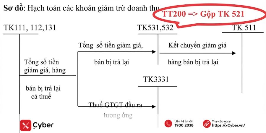 Hệ thống tài khoản theo Thông tư 200: Chi tiết và File tải mới nhất 3 tài khoản 521 trong bảng hệ thống tài khoản theo thông tư 200