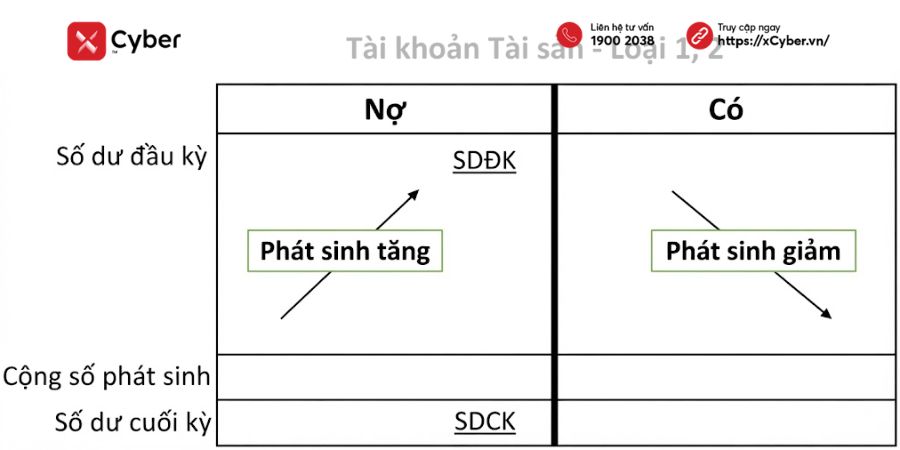 Bảng hệ thống tài khoản kế toán doanh nghiệp theo quy định mới nhất 3 Tài khoản loại 1 và 2 trong bảng tài khoản kế toán