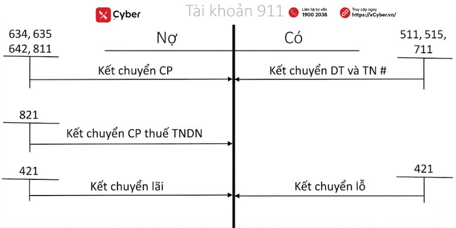 Bảng hệ thống tài khoản kế toán doanh nghiệp theo quy định mới nhất 5 Tài khoản loại 9 trong bảng tài khoản kế toán