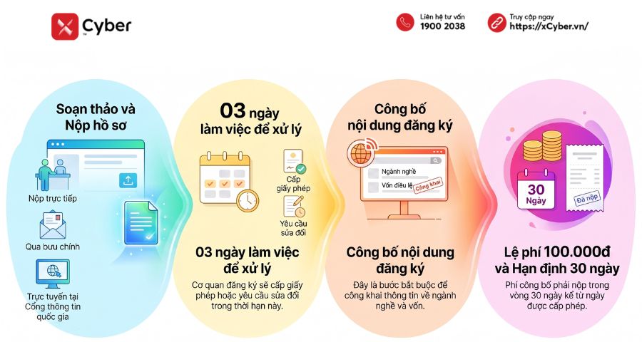 Hướng dẫn thủ tục thành lập công ty TNHH một thành viên mới nhất 3 thủ tục thành lập công ty tnhh 1 thành viên