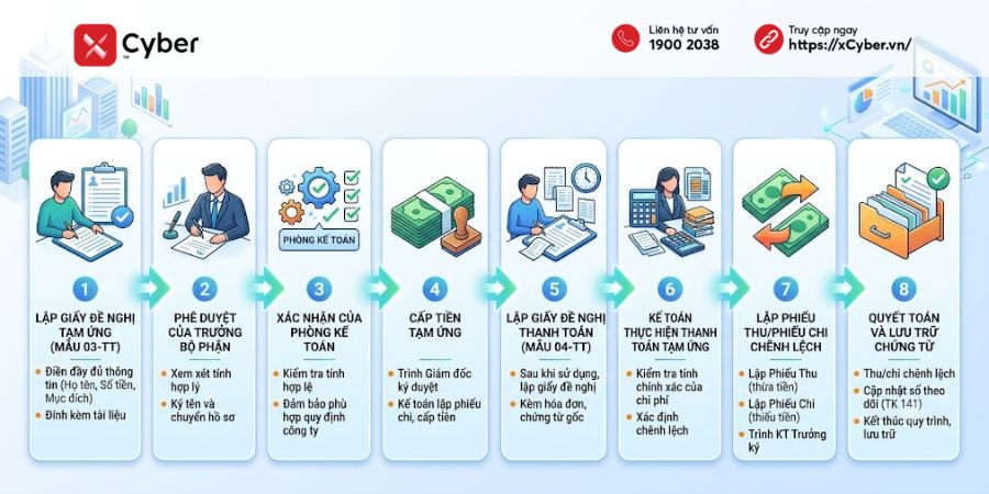 Mẫu giấy đề nghị thanh toán tạm ứng mới nhất & Cách ghi chi tiết 8 thủ tục thanh toán tiền tạm ứng