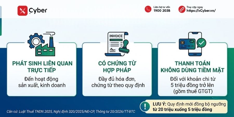 Hóa đơn trên 5 triệu phải làm hợp đồng? Cập nhật quy định mới cho doanh nghiệp 2 Điều kiện để khoản chi từ 5 triệu đồng được tính vào chi phí được trừ