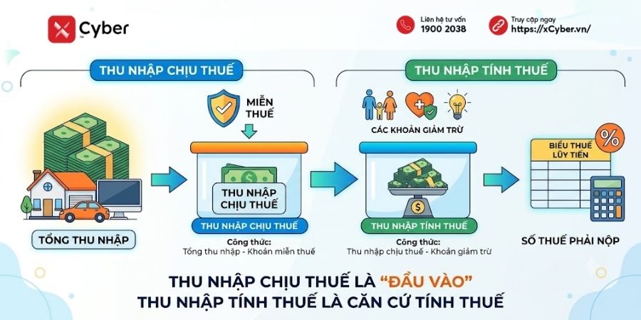 Thu nhập chịu thuế và thu nhập tính thuế TNCN: Phân biệt chi tiết 2 thu nhập chịu thuế và thu nhập tính thuế là gì